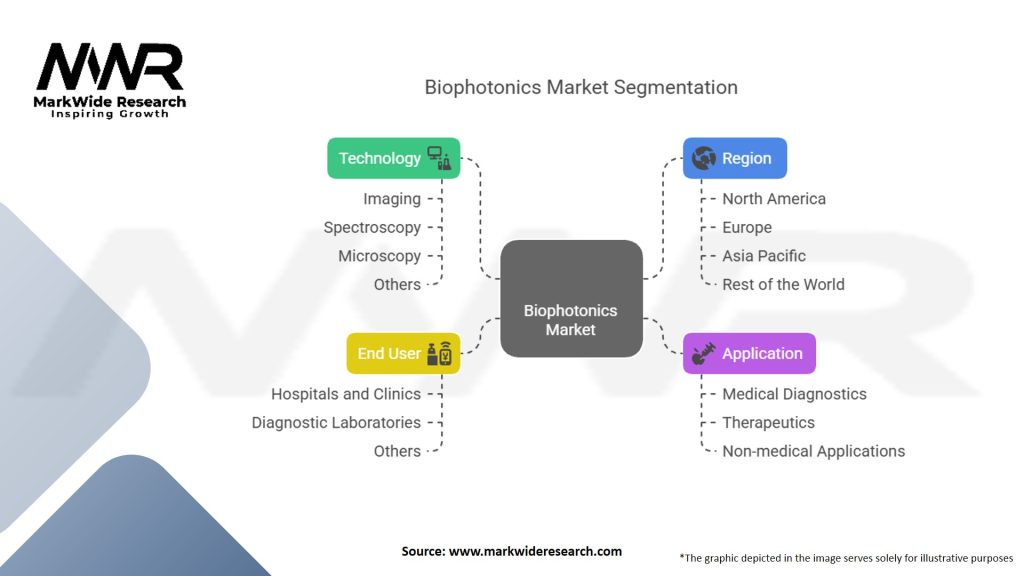 Biophotonics Market Segmentation