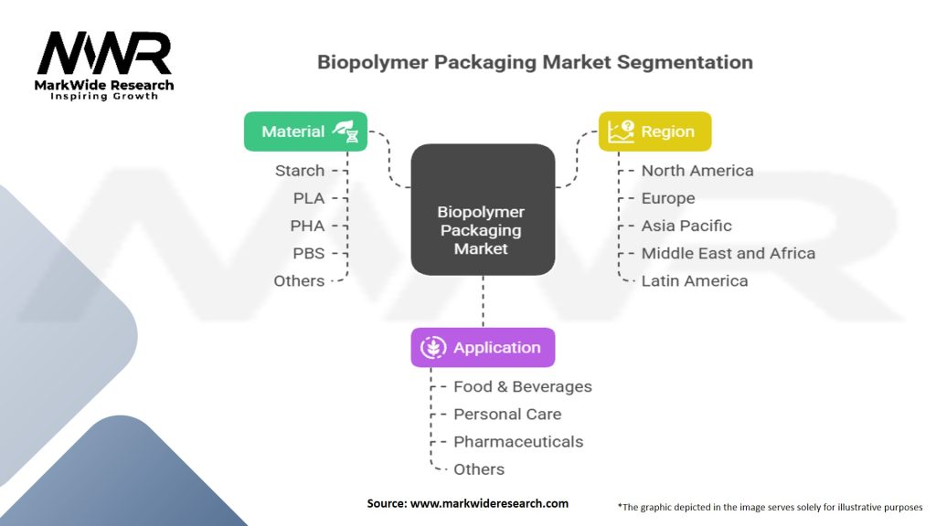 Biopolymer Packaging Market Segmentation