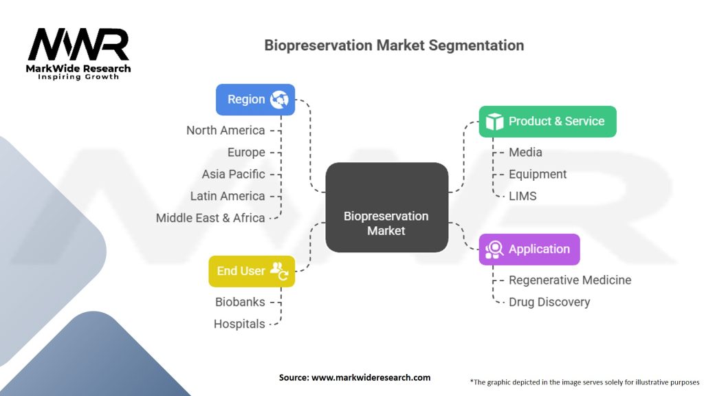 Biopreservation Market Segmentation