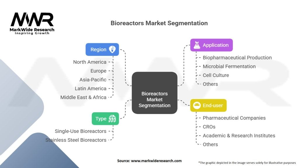 Bioreactors Market