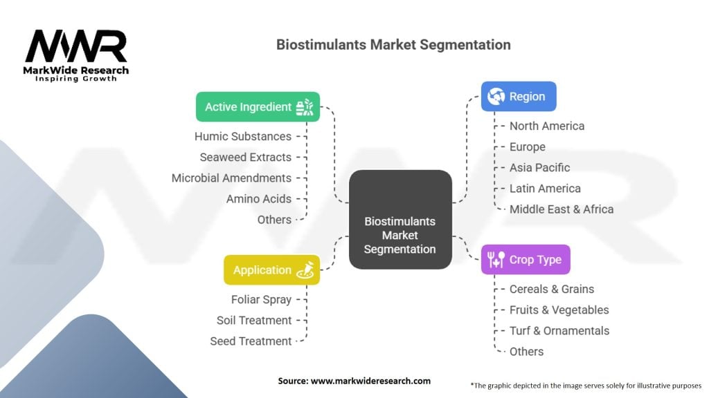 Biostimulants Market