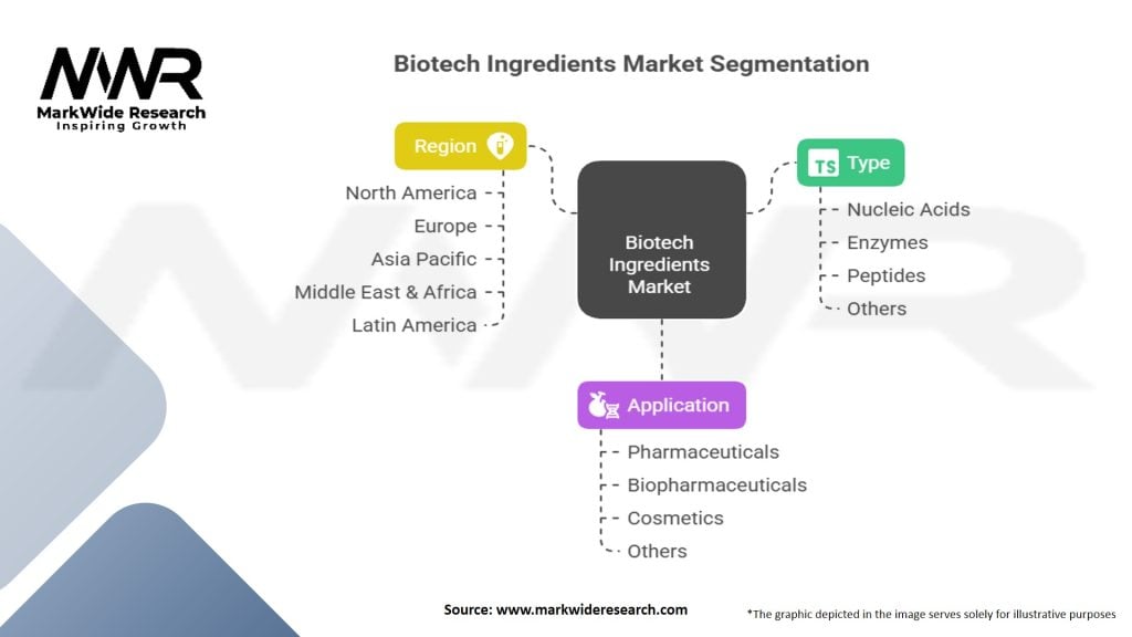 Biotech Ingredients Market Segmentation
