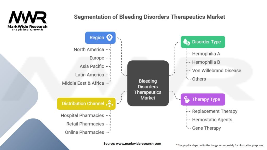 Bleeding Disorders Therapeutics Market