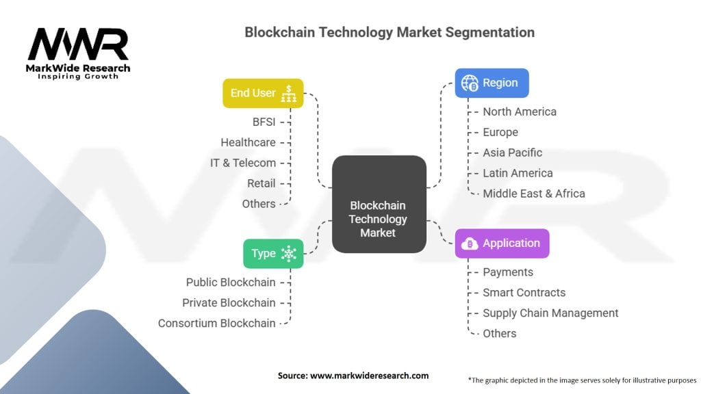 Blockchain Technology Market