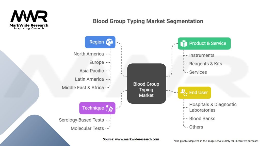 Blood Group Typing Market Segmentation