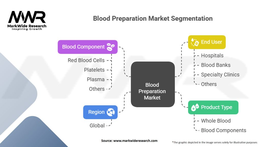 Blood Preparation Market Segmentation