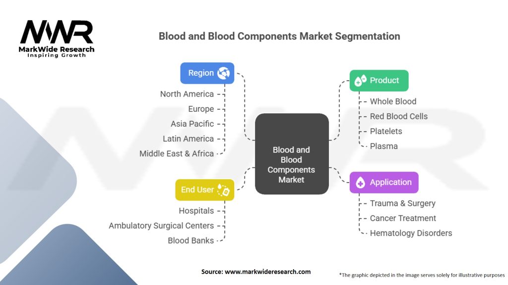 Blood and Blood Components Market