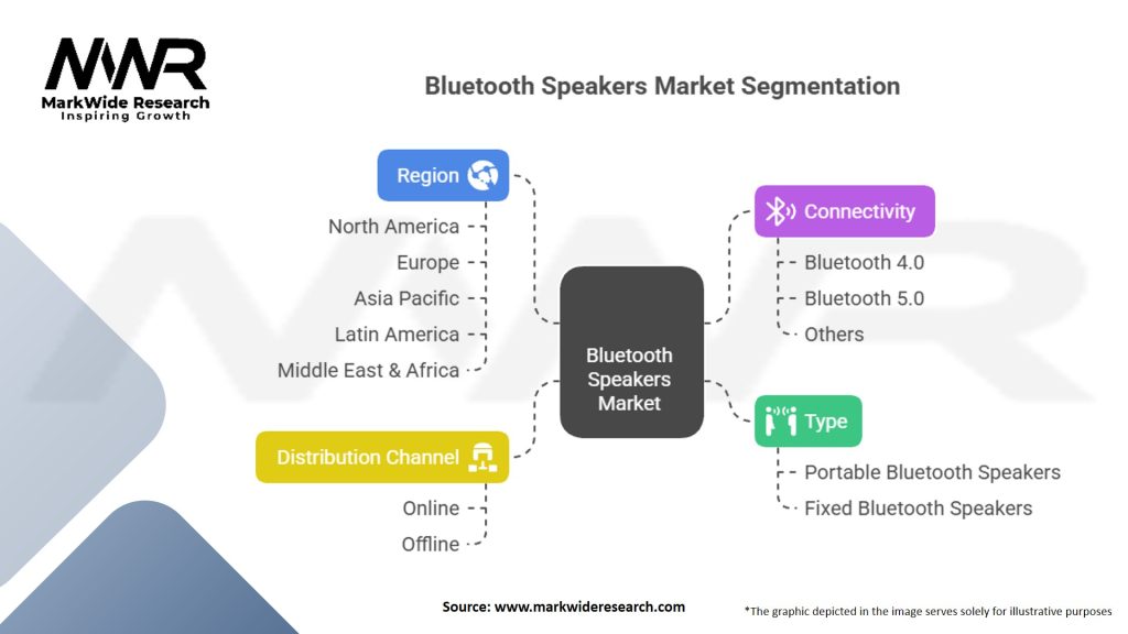 Bluetooth Speakers Market