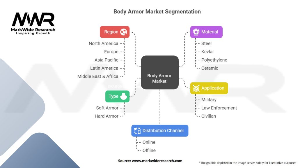 Body Armor Market Segmentation