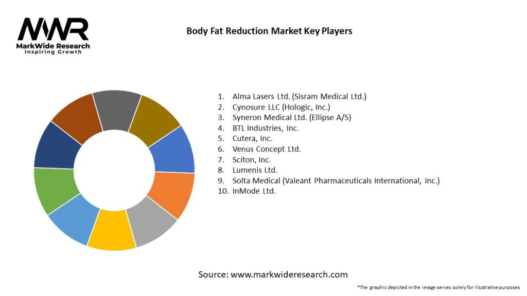 Body Fat Reduction Market 