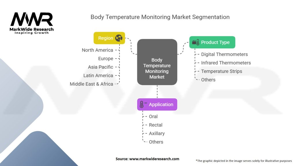 Body Temperature Monitoring Market