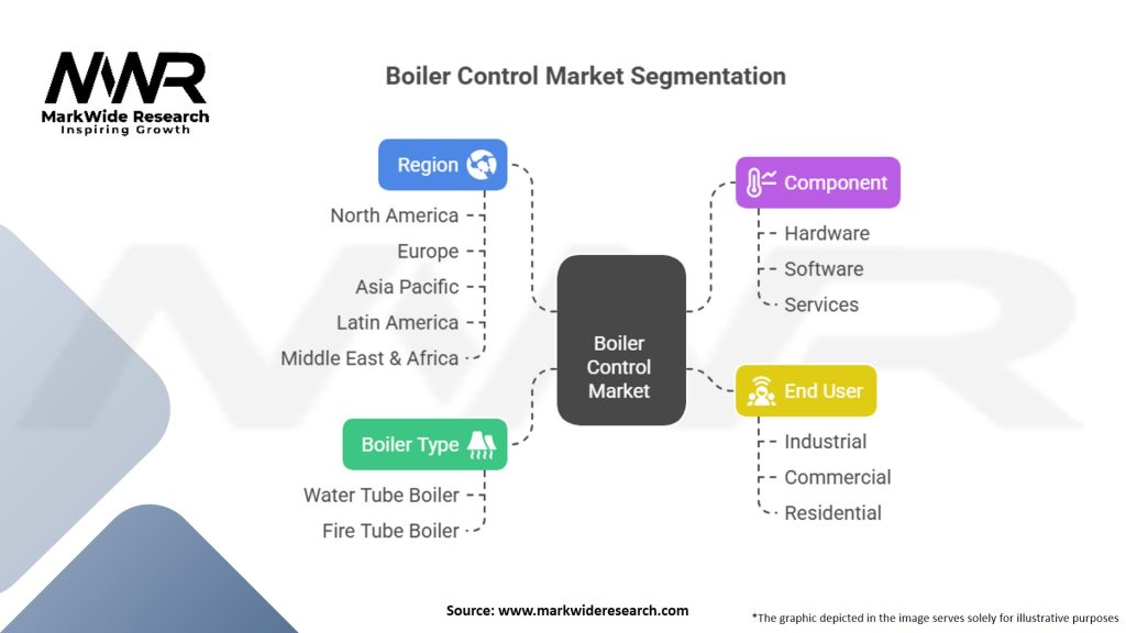 Boiler Control Market Segmentation