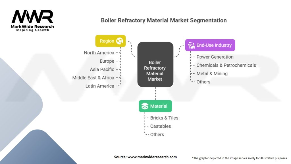 Boiler Refractory Material Market Segmentation