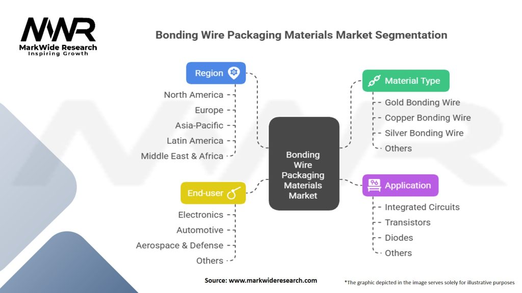 Bonding Wire Packaging Materials Market Segmentation