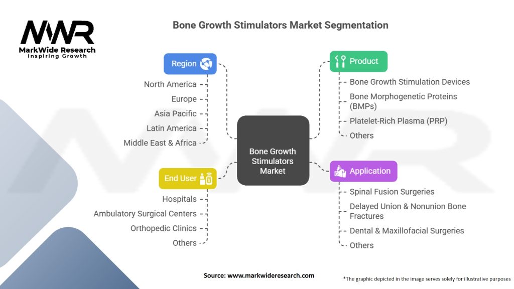 Bone Growth Stimulators Market Segmentation