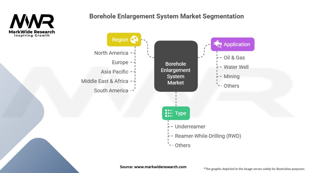 Borehole Enlargement System Market