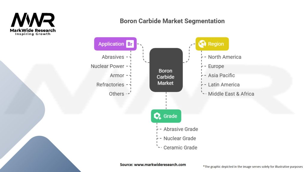 Boron Carbide Market Segmentation