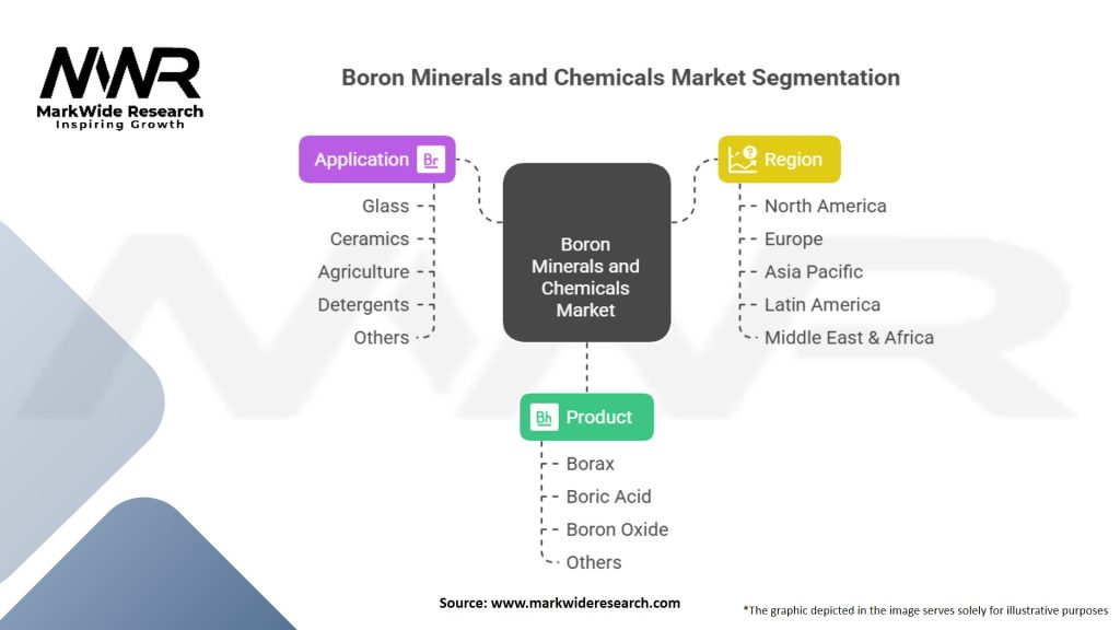 Boron Minerals and Chemicals Market