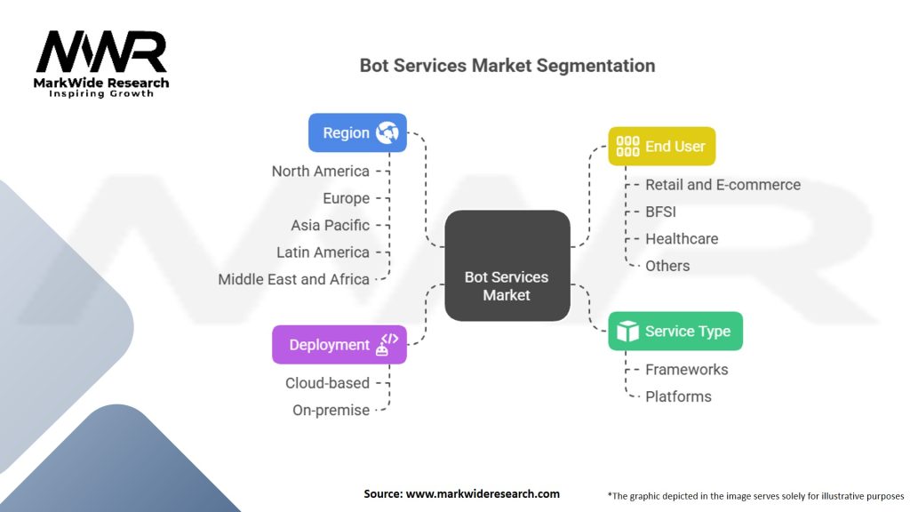 Bot Services Market