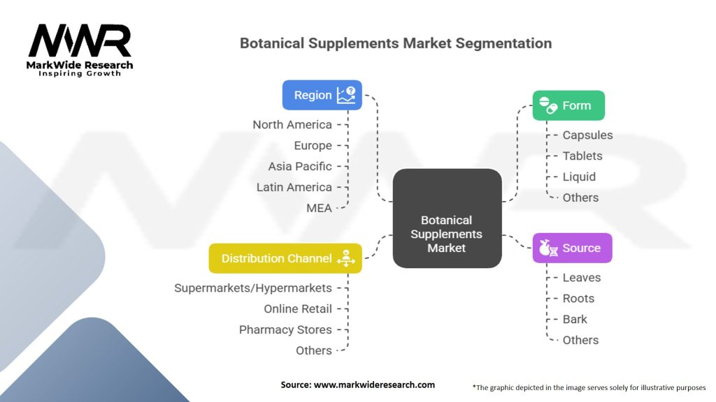 Botanical Supplements Market