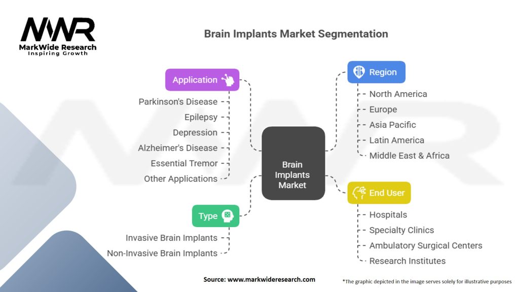 Brain Implants Market