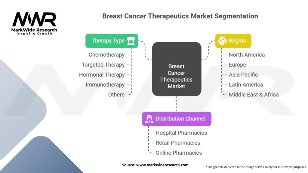 Breast Cancer Therapeutics Market