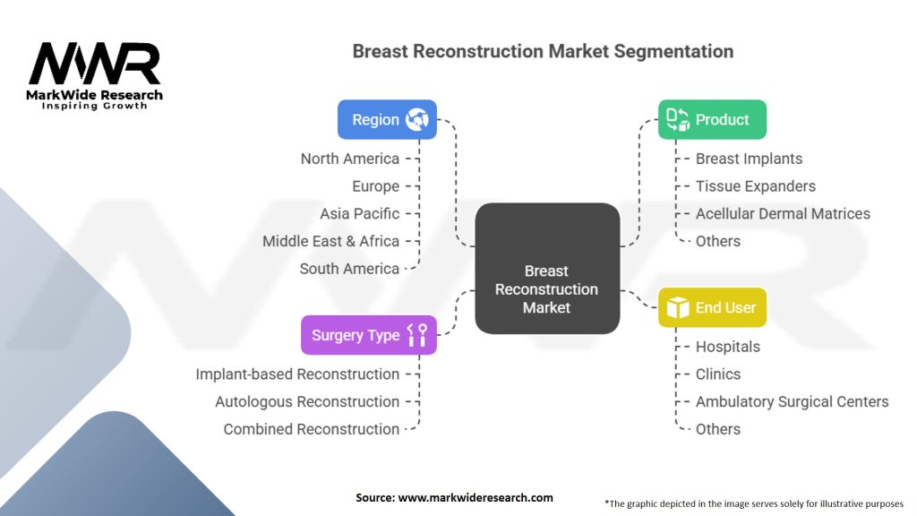 Breast Reconstruction Market