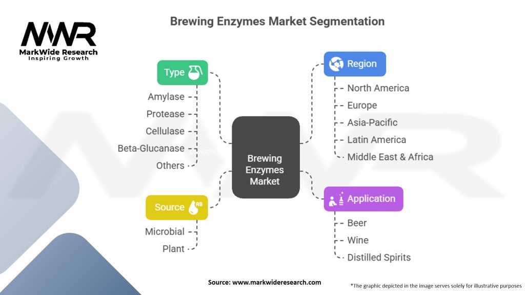 Brewing Enzymes Market