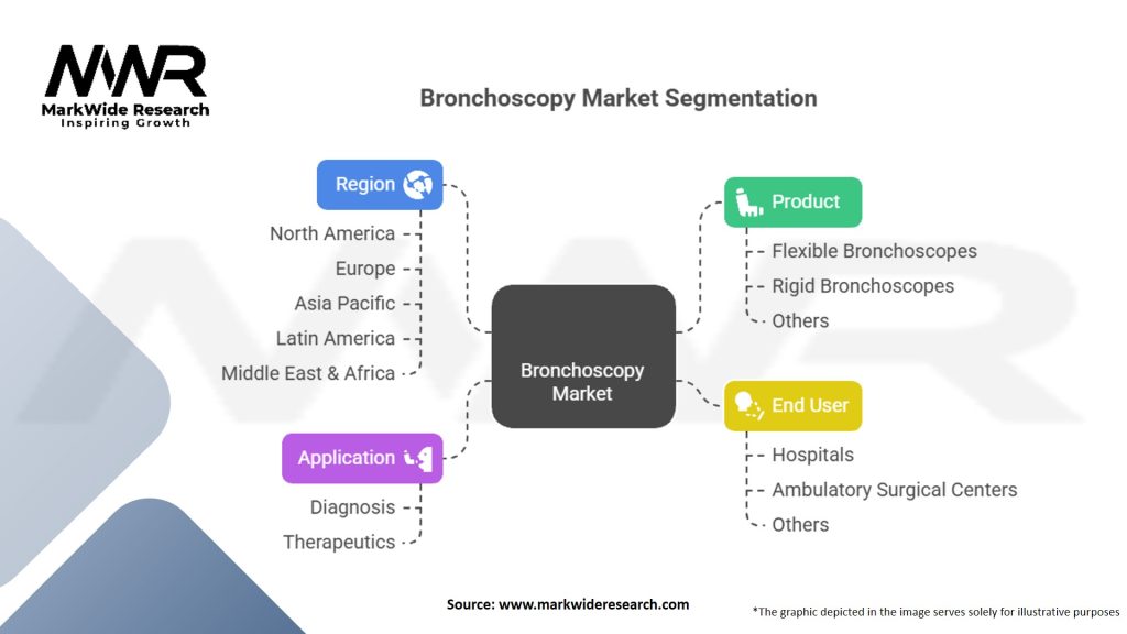 Bronchoscopy Market