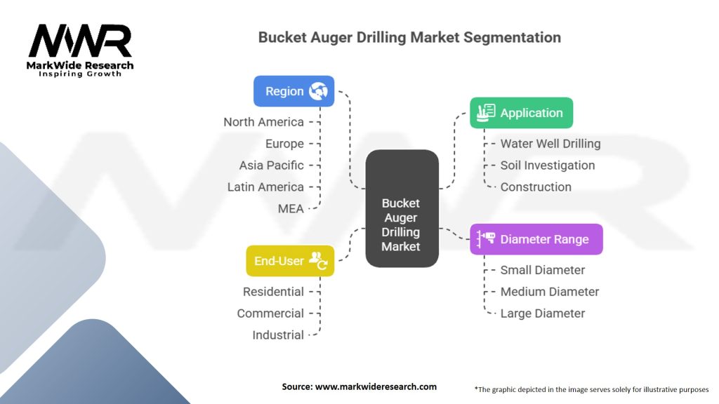 Bucket Auger Drilling Market