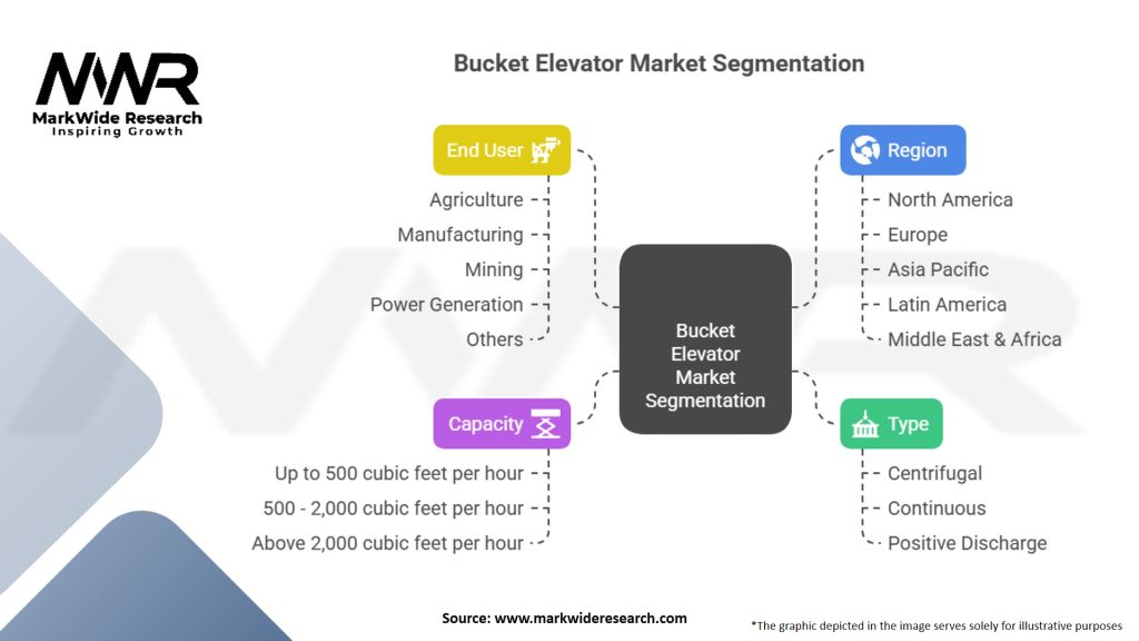 Bucket Elevator Market