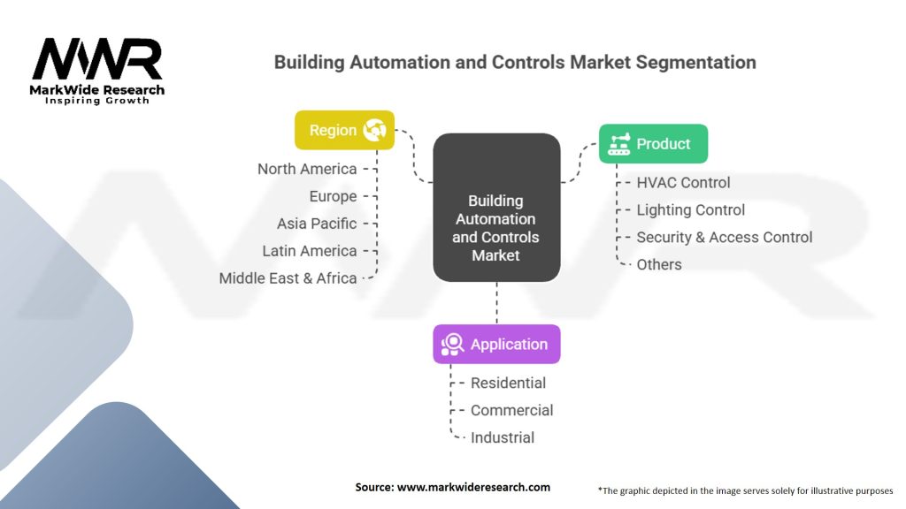 Building Automation and Controls Market Segmentation
