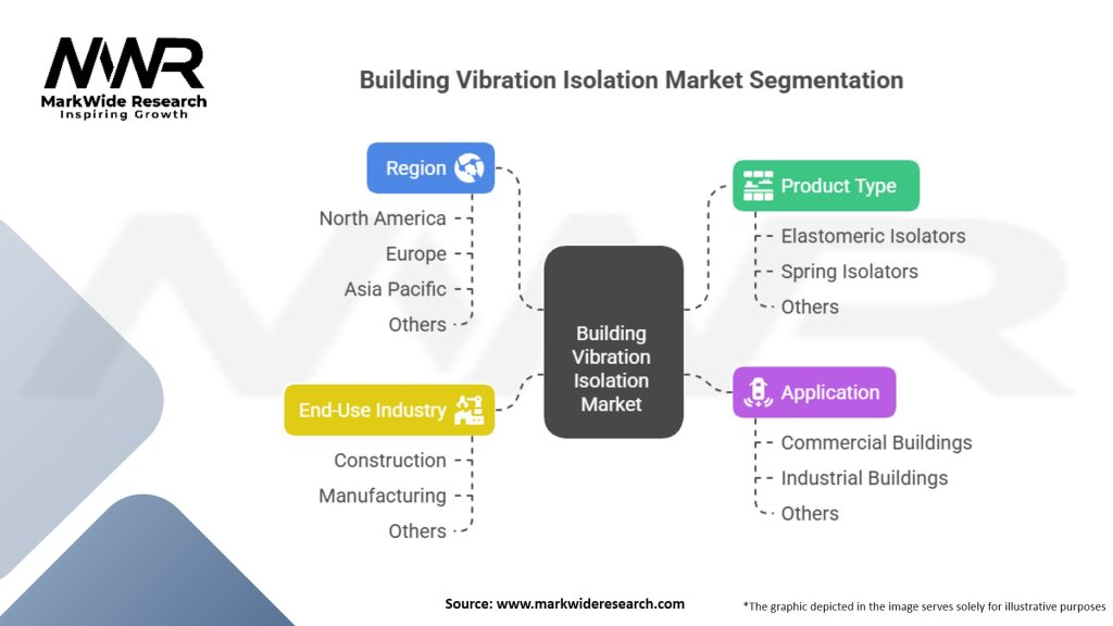 Building Vibration Isolation Market Segmentation