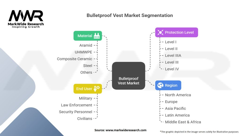 Bulletproof Vest Market