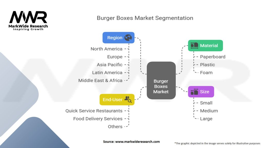 Burger Boxes Market Segmentation