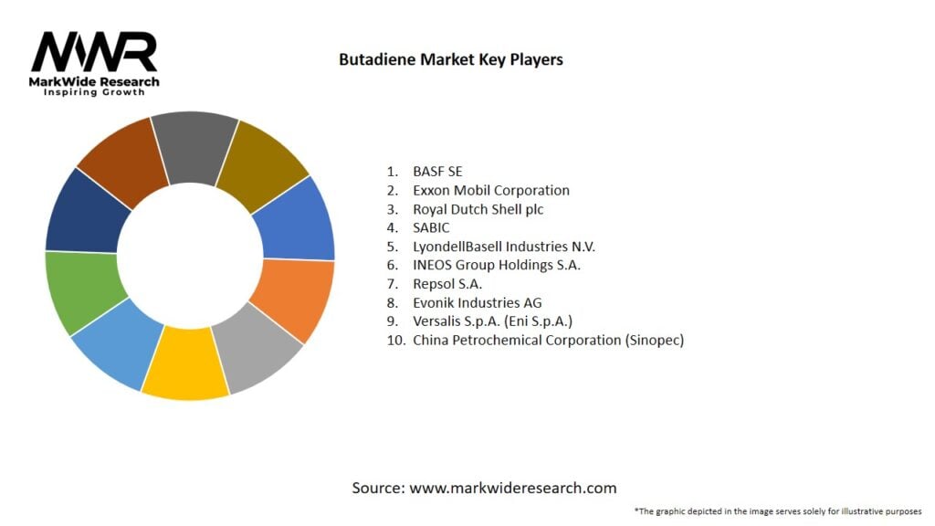 Butadiene Market