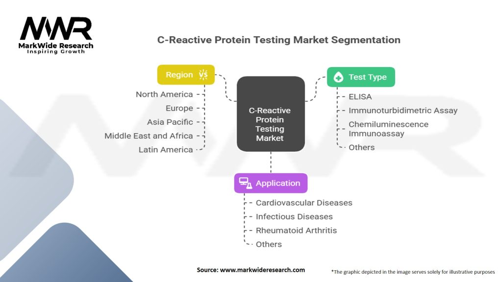 C-Reactive Protein Testing Market Segmentation