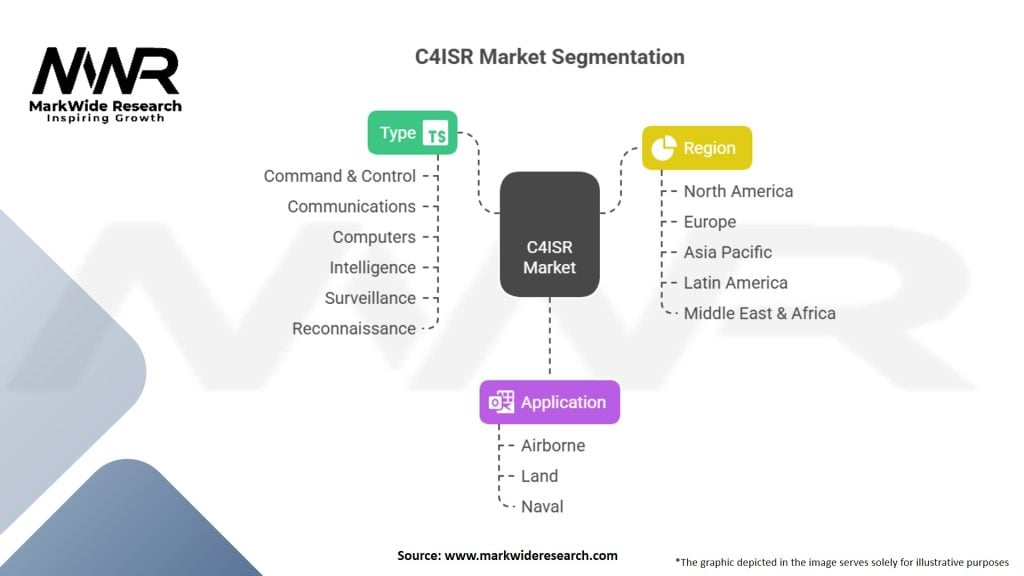 C4ISR Market