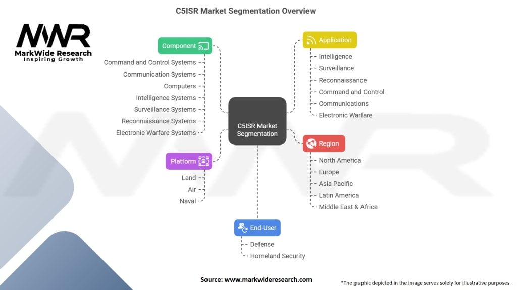 C5ISR Market