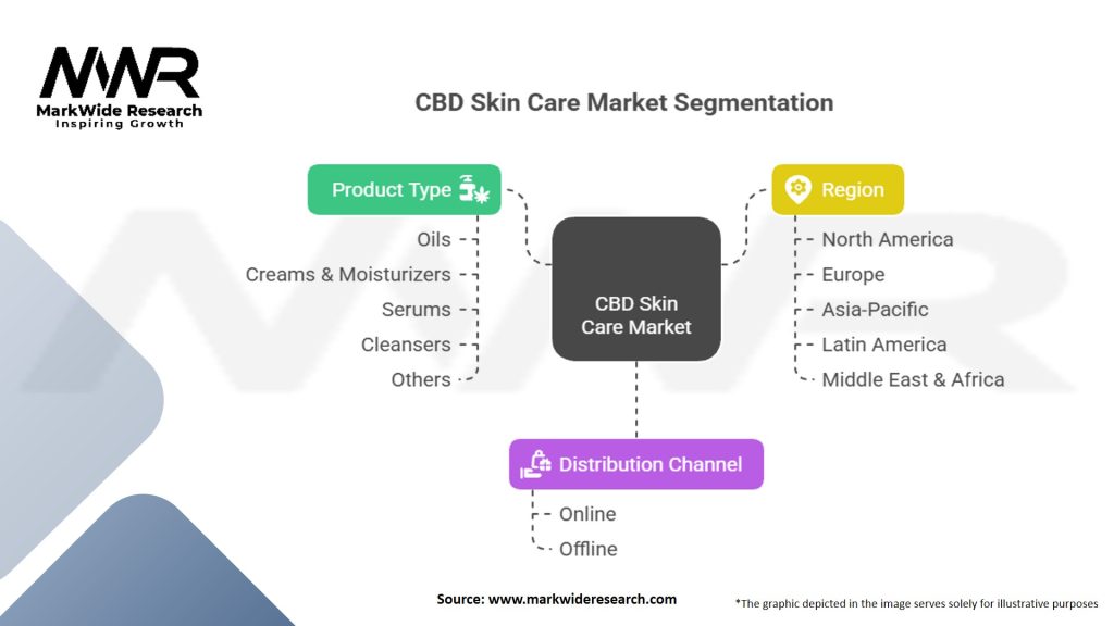 CBD Skin Care Market