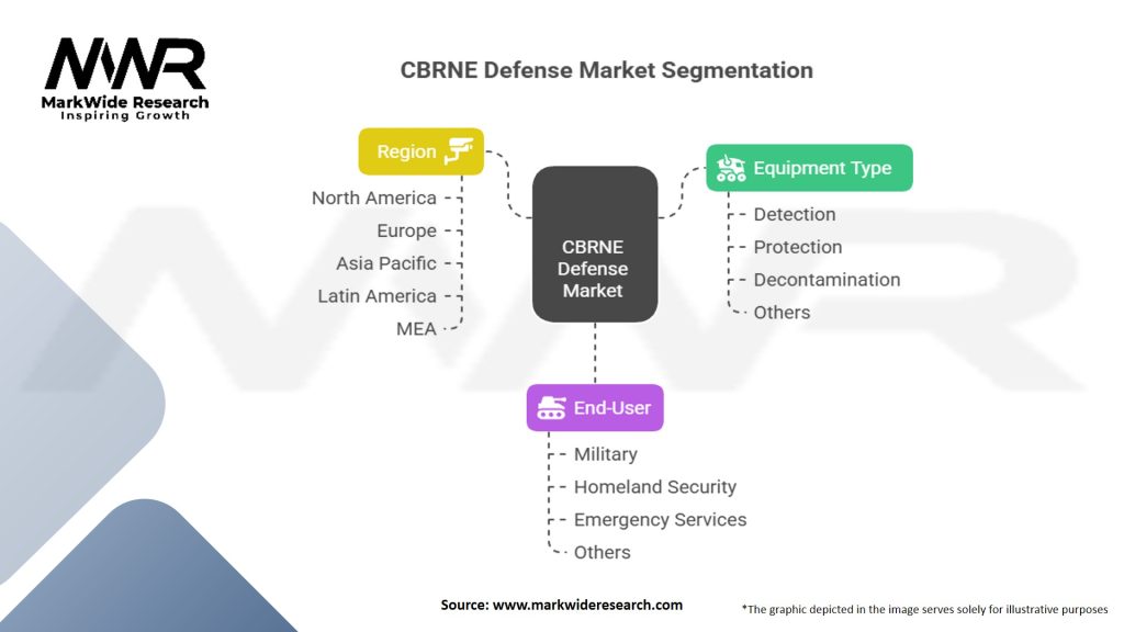 CBRNE Defense Market