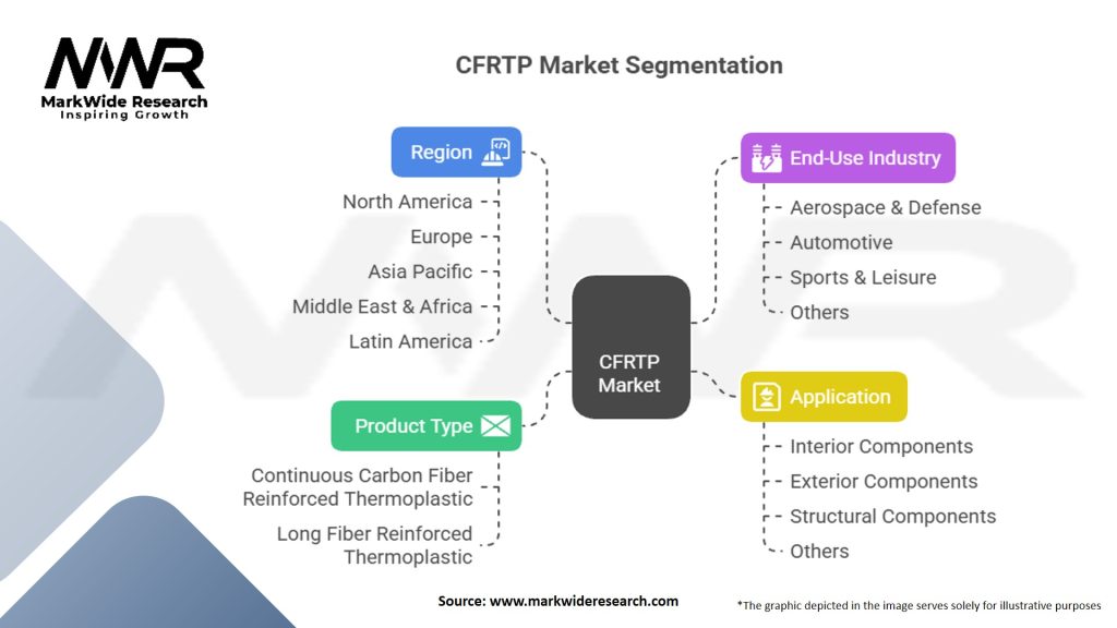 CFRTP Market Segmentation