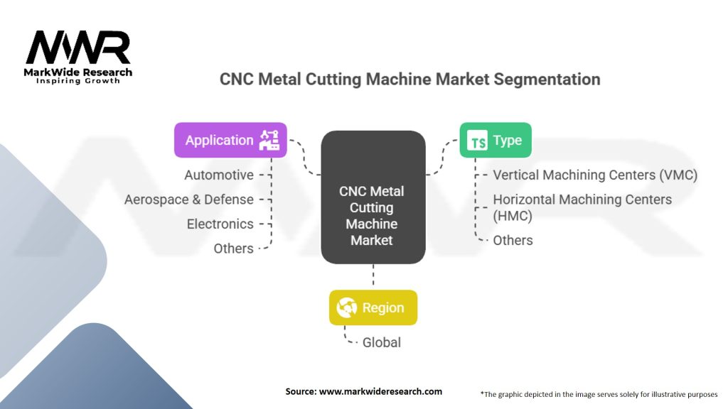 CNC Metal Cutting Machine Market