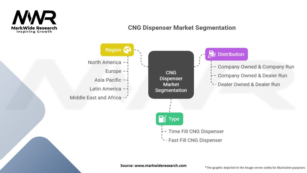 Cng Dispenser Market