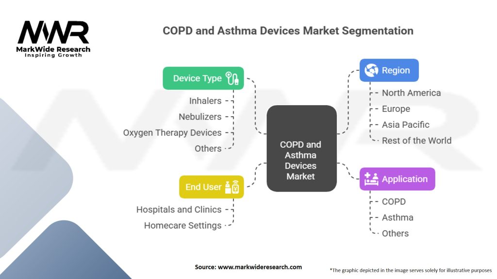 COPD and Asthma Devices Market Segmentation