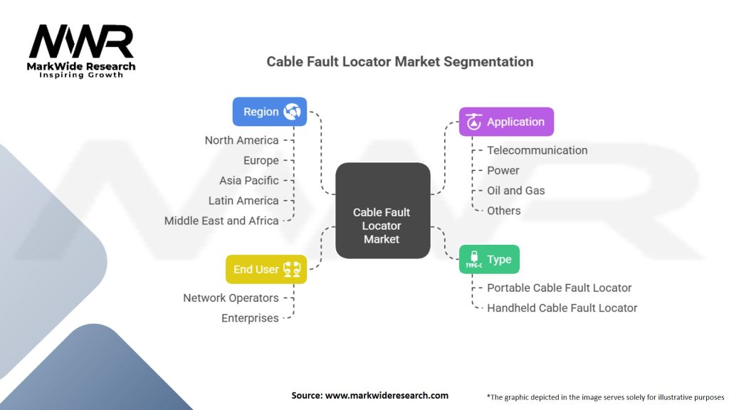 Cable Fault Locator Market Segmentation