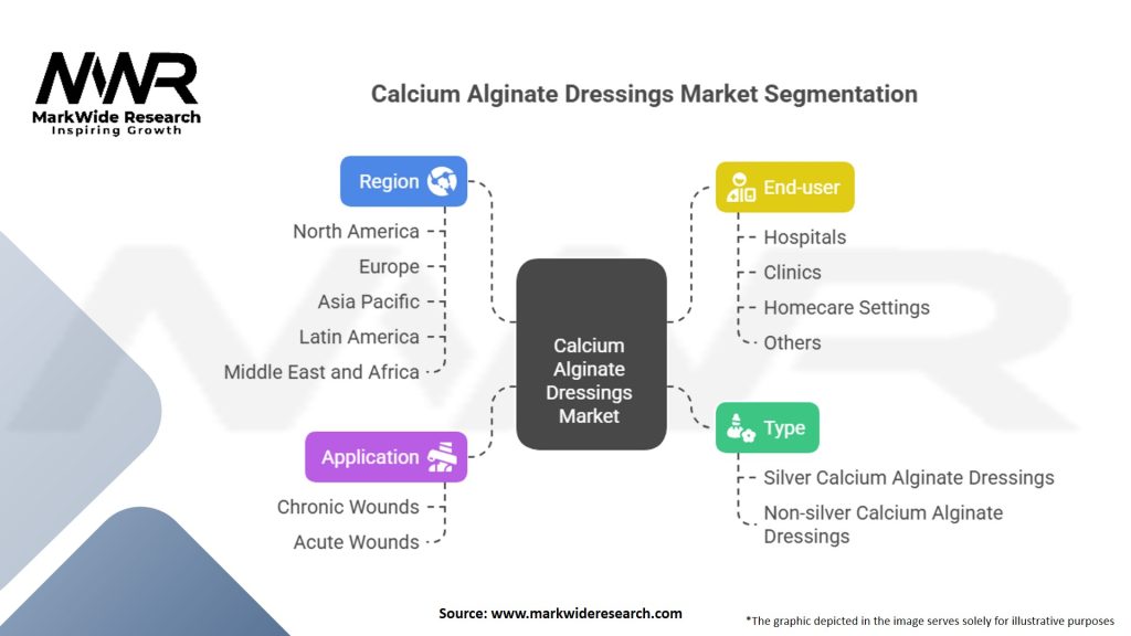 Calcium Alginate Dressings Market