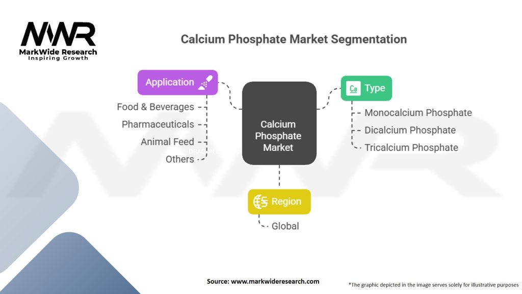 Calcium Phosphate Market