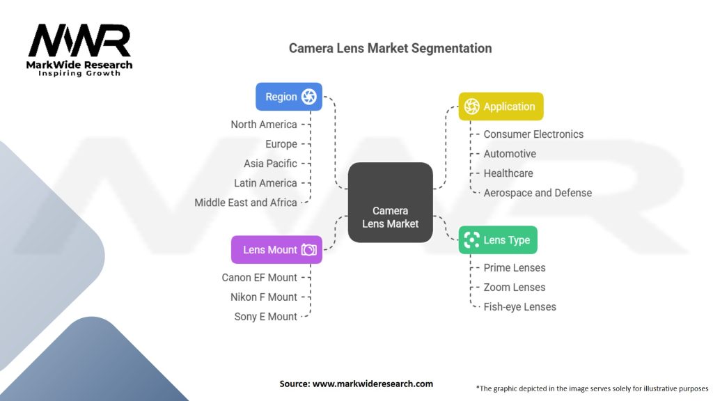 Camera Lens Market Segmentation
