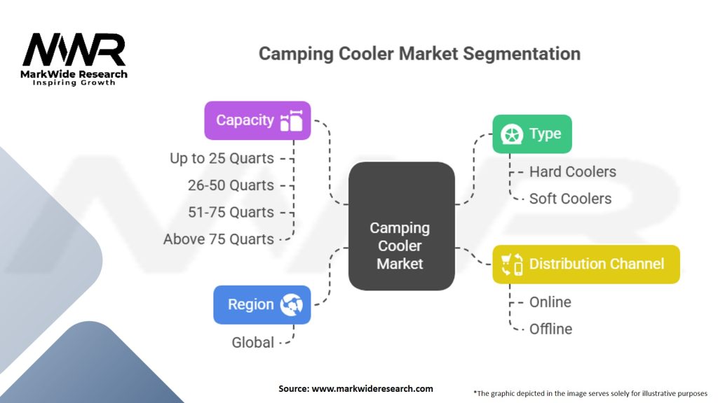 Camping Cooler Market Segmentation